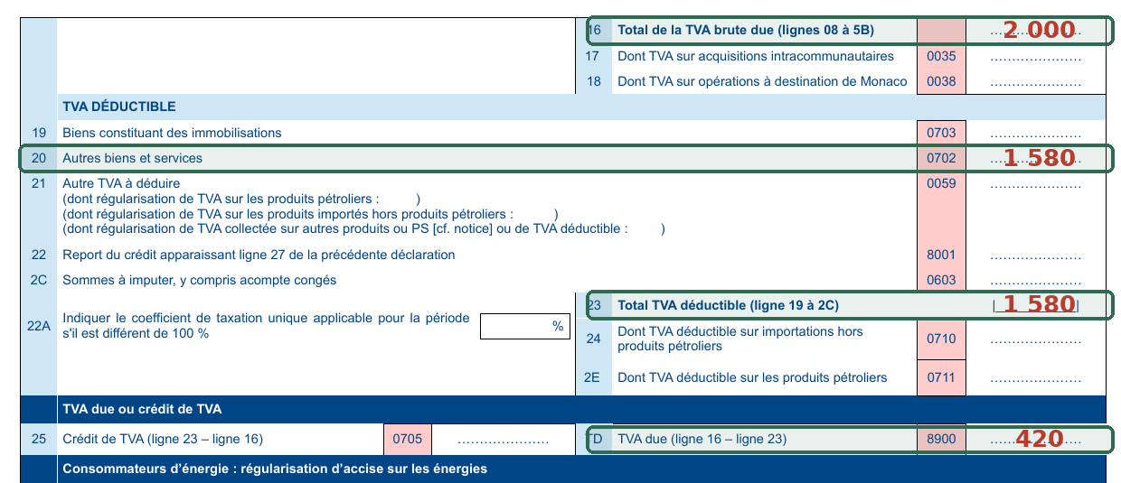 Extrait du formulaire CA3 : lignes 16, 20, 23 et TD remplies avec 2 000, 1 580, 1 580 et 420